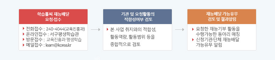 재능배달 활동 요청(수요자)