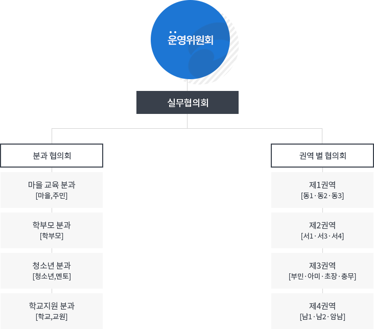 민관학 거버넌스 조직도
