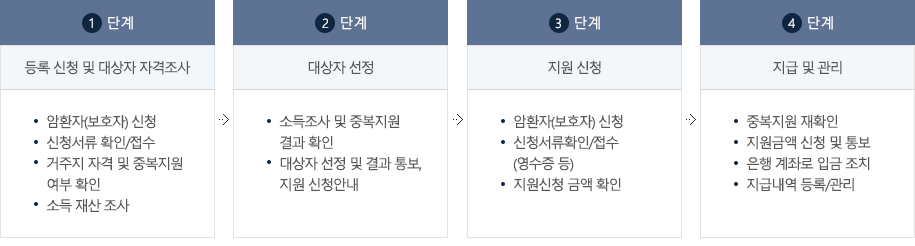 1. 등록 신청 및 대상자 자격조사 - · 암환자(보호자) 신청, · 신청서류 확인/접수, ·거주지 자격 및 중복 지원 여부 확인, ·소득 재산 조사 > 2. 대상자 선정 - · 소득조사 및 중복지원 결과 확인, · 대상자 선정 및 결과 통보, 지원 신청 안내 > 3. 지원 신청 - · 암환자(보호자) 신청, · 신청서류 확인/접수 (영수증 등), · 지원신청 금액 확인 > 4. 지급 및 관리 - · 중복지원 재확인, · 지원금액 산정 및 통보, · 은행 계좌로 입금 조치, · 지급내역 등록/관리