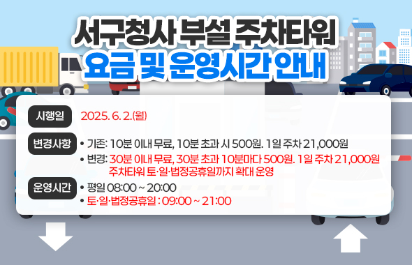 서구청사 부설 주차타워 요금 및 운영시간 안내 / 시행일 : 2025. 6. 2.(월) / 변경사항 : 기존-10분 이내 무료, 10분 초과 시 500원. 1일 주차 21,000원 / 변경-30분 이내 무료, 30분 초과 10분마다 500원. 1일 주차 21,000원, 주차타워 토·일·법정공휴일까지 확대 운영 / 운영시간 : 평일 08:00~20:00 / 토·일·법정공휴일 09:00~21:00