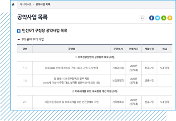 민선8기 공약 확정과정