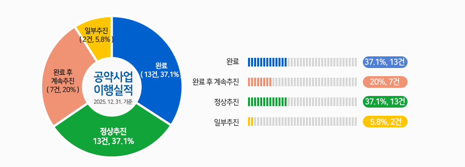 2024.12.31기준 공약사업 이행실적 그래프자료
