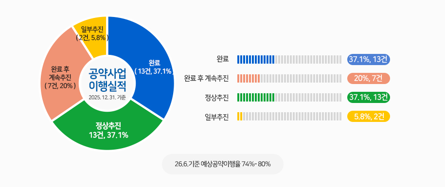 2025.12.31기준 공약사업 이행실적 그래프자료