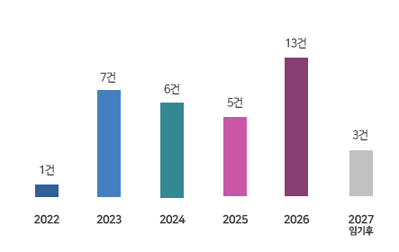 공약사업을 완료시기별로 구분한 그래프