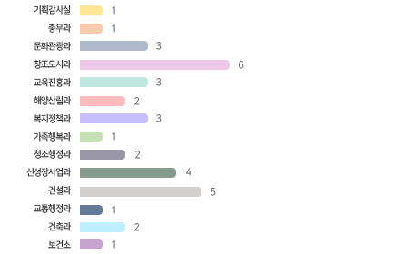 공약사업을 추진부서별로 구분한 그래프