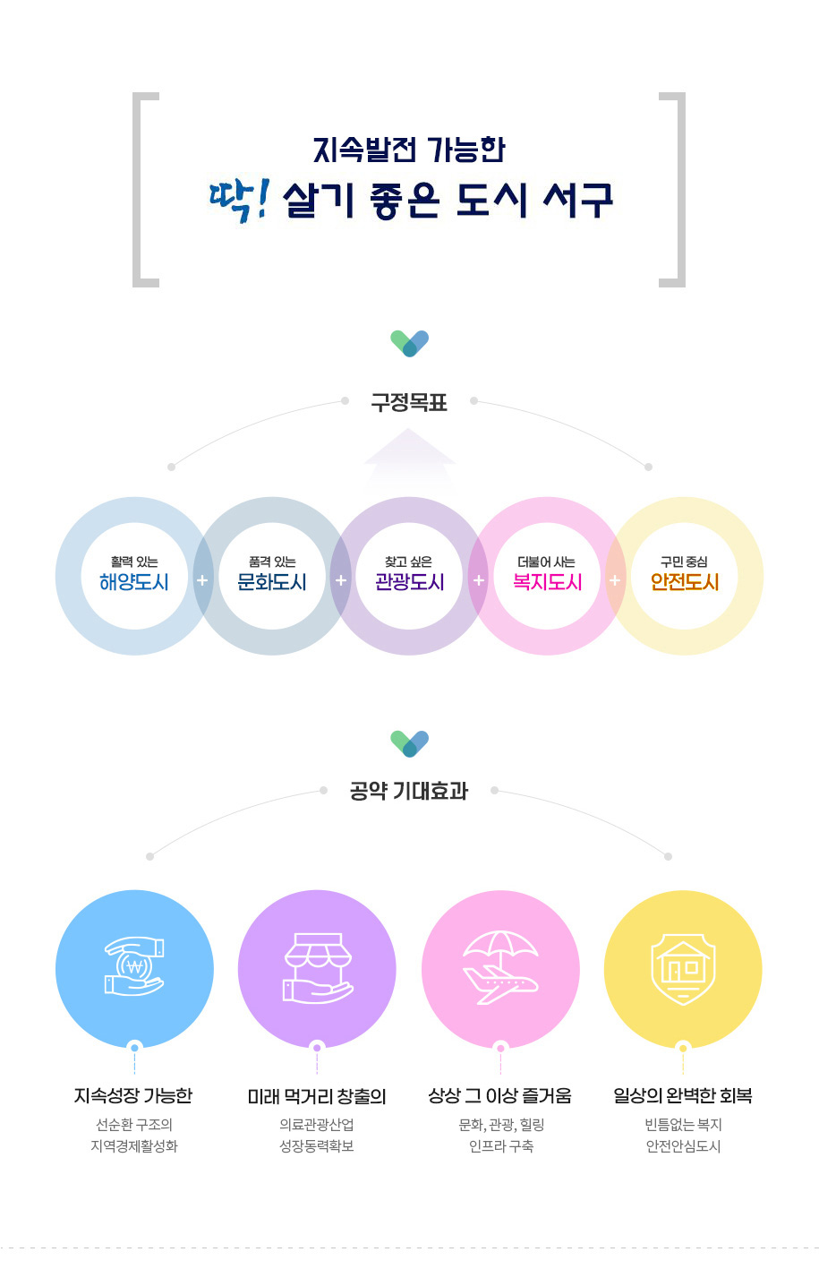 지속발전 가능한 딱! 살기 좋은 도시 서구 / 구정목표 : 활력 있는 해양도시+품격 있는 문화도시+찾고 싶은 관광도시+더불어 사는 복지도시+구민 중심 안전도시 / 공약사업 : 6대 분야 40개 공약사업 / 공약 기대효과 : 지속성장 가능한 - 선순환 구조의 지역경제활성화, 미래 먹거리 창출의 - 의료관광산업 성장동력확보, 상상 그 이상 즐거움 - 문화, 관광, 힐링 인프라 구축, 일상의 원벽한 회복 - 빈틈없는 복지 안전안심도시