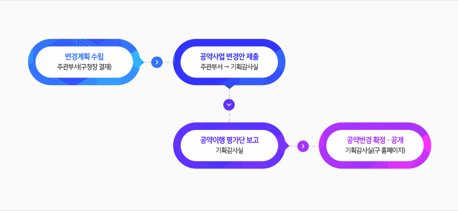공약변경절차를 나타낸 이미지