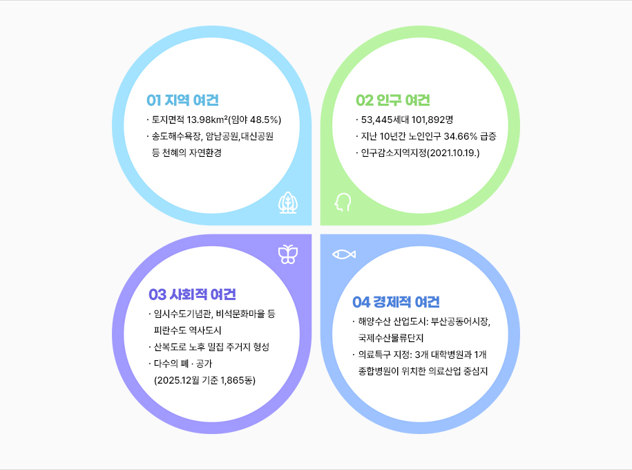 구정현황:
			지역 여건
			○ 토지면적 13.98㎢(임야 48.5%)
			○ 송도해수욕장, 암남공원, 대신공원 등 천혜의 자연환경
			인구 여건
			○ 53,445세대 101,892명
			○지난 10년 간 노인인구 34.66% 급증 
			○ 인구감소지역 지정(2021.10.19.)
			사회적 여건
			○ 임시수도기념관, 비석문화마을 등 피란수도 역사도시
			○ 산복도로 노후 밀집 주거지 형성
			○ 다수의 폐·공가(2025.12월 기준 1,865동)
			경제적 여건
			○ 해양수산 산업도시: 부산공동어시장, 국제수산물류단지
			○ 의료특구 지정: 3개 대학병원과 1개 종합병원이 위치한 의료산업 중심지
			