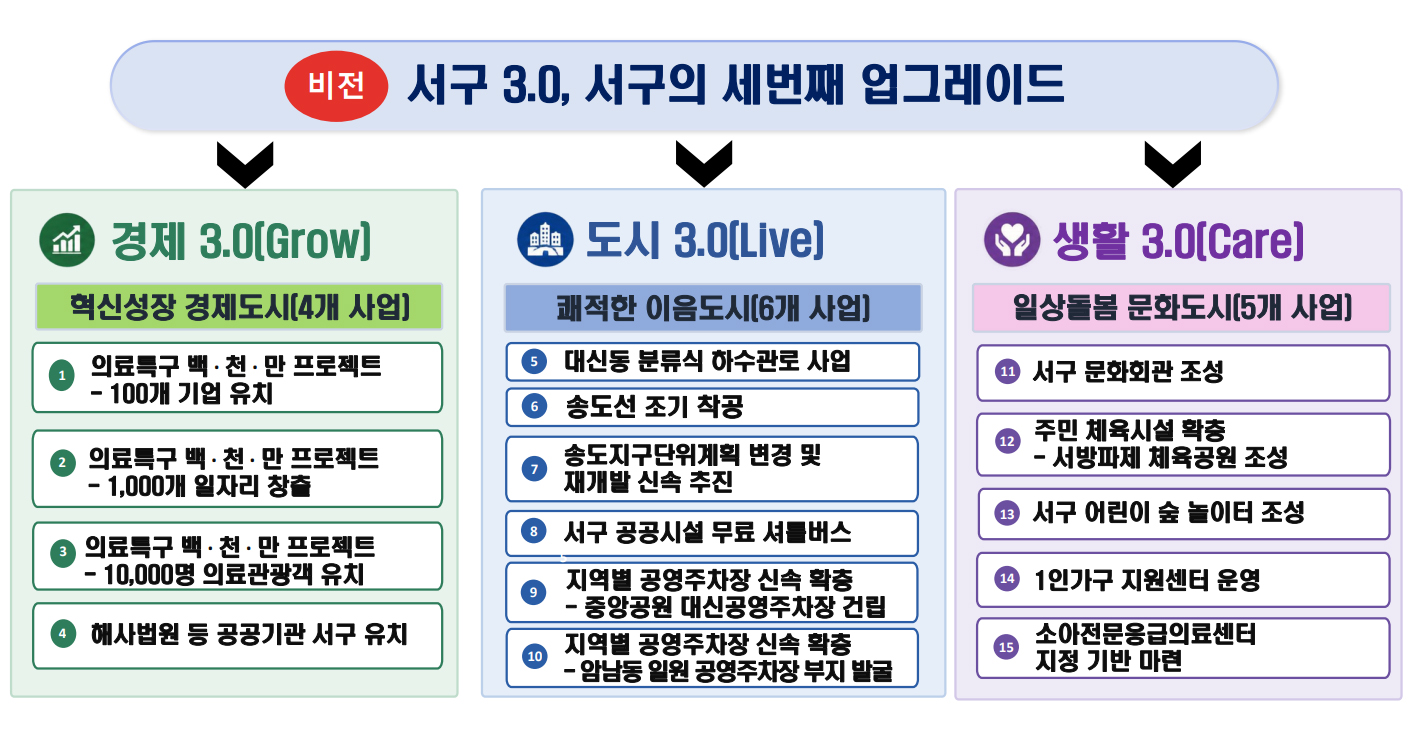 비전-서구3.0, 서구의 세번째 업그레이드 / 경제3.0[Grow] 혁신성장 경제도시[4개 사업] 1.의료특구 백·천·만 프로젝트-100개 기업 유치 2.의료특구 백·천·만 프로젝트-1,000개 일자리 창출 3.의료특구 백·천·만 프로젝트-10,000명 의료관광객 유치 4.해사법원 등 공공기관 서구 유치 / 도시3.0[Live] 쾌적한 이음도시[6개 사업] 5.대신동 분류식 하수관로 사업 6.송도선 조기 착공 7.송도지구단위계획 변경 및 재개발 신속 추진 8.서구 공공시설 무료 셔틀버스 9.지역별 공영주차장 신속 확충-암남동 일원 공영주차장 부지 발굴 / 생활3.0[Care] 일상돌봄 문화도시[5개 사업] 11.서구 문화회관 조성 12.주민 체육시설 확충-서방파제 체육공원 조성 13.서구 어린이 숲 놀이터 조성 14.1인가구 지원센터 운영 15.소아전문응급의료센터 지정 기반 마련