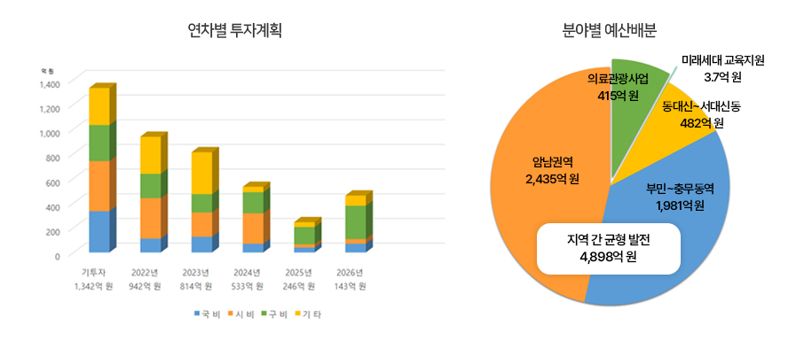 공약사업 재정운영계획의 연차별 투자계획, 분야별 예산배분 이미지