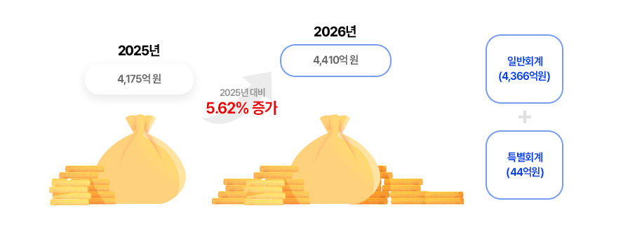 예산 규모 이미지