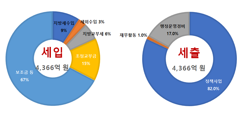 회계유형별 규모(일반회계:3,712억 원) 이미지