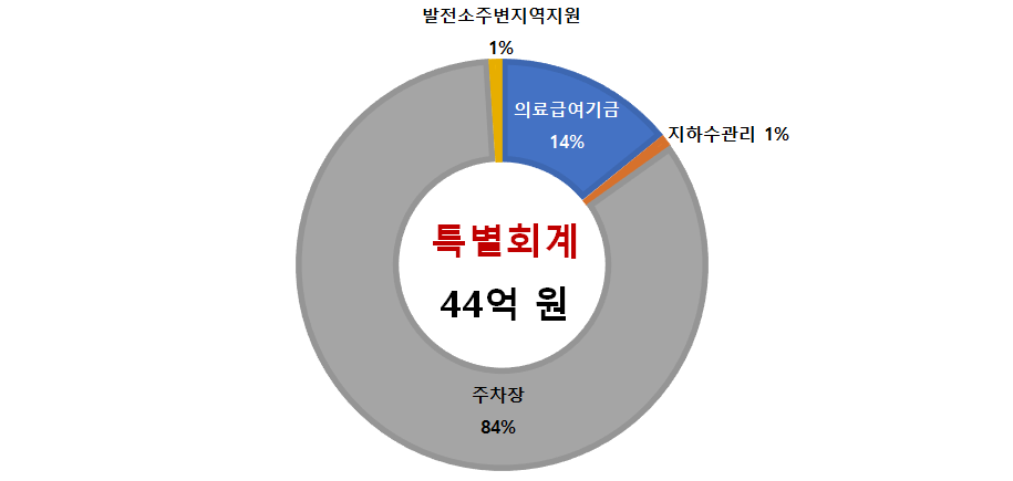 회계유형별 규모(특별회계: 35억 원) 이미지