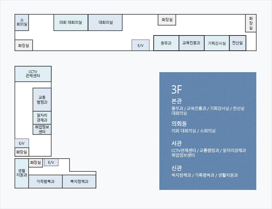 서구청사 안내도 3층 : 본관의 중앙에는 E/V가 있으며 E/V를 기준으로 하여 왼쪽은 의회동입니다. E/V 반시계방향으로 총무과, 교육진흥과, 기획감사실, 화장실, 화장실, 대회의실, 의회 대회의실, 소회의실, 화장실이 있으며 서관의 제일 왼쪽에는 화장실이 있으며 시계방향으로 E/V, 취업정보센터, 일자리경제과, 교통행정과, CCTV 관제센터가 있습니다. 신관의 중앙에 E/V가 있으며 반시계방향으로 화장실, 생활지원과, 가족행복과, 복지정책과가 있습니다.