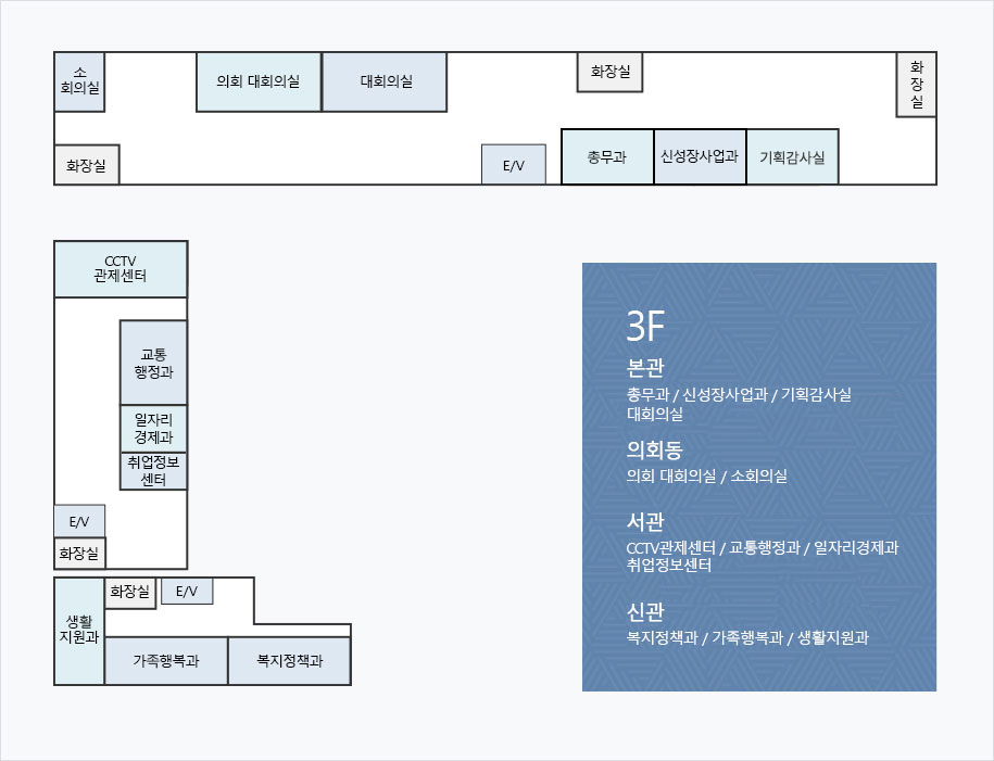서구청사 안내도 3층 : 본관의 중앙에는 E/V가 있으며 E/V를 기준으로 하여 왼쪽은 의회동입니다. E/V 반시계방향으로 총무과, 신성장사업과, 기획감사실, 화장실, 화장실, 대회의실, 의회 대회의실, 소회의실, 화장실이 있으며 서관의 제일 왼쪽에는 화장실이 있으며 시계방향으로 E/V, 취업정보센터, 일자리경제과, 교통행정과, CCTV 관제센터가 있습니다. 신관의 중앙에 E/V가 있으며 반시계방향으로 화장실, 생활지원과, 가족행복과, 복지정책과가 있습니다.