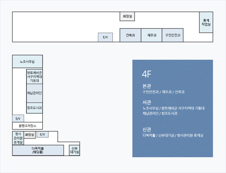 서구청사 안내도 4층 : E/V가 중앙에 있으며 E/V를 기준으로 하여 반시계방향으로 건축과, 재무과, 구민안전과, 통계작업실, 화장실이 있습니다. 서관에는 왼쪽 끝에 물탱크저장소가 있으며 물탱크저장소를 기준으로 하여 시계방향으로 E/V, 노조사무실, 향토예비군 서구지역대 기동대, 청사관리원 휴게실, 여직원 휴게실, 창조도시과가 있습니다. 신관의 중앙에 E/V가 있으며, E/V를 기준으로 하여 반시계 방향으로 화장실, 폐백실, 다목적홀(웨딩홀), 신부대기실이 있습니다.