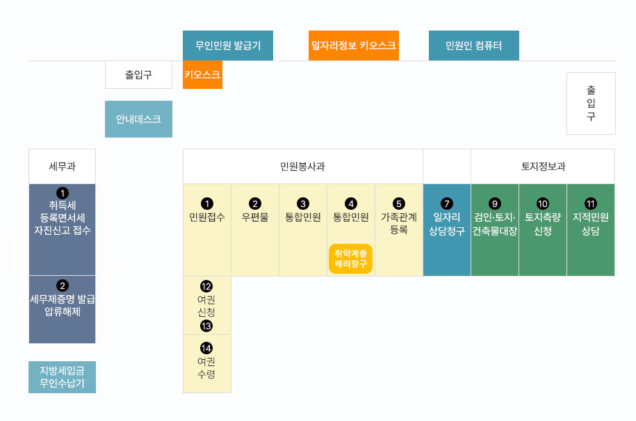 왼쪽과 오른쪽에 출입구가 하나씩 있으며, 왼쪽 출입구로 들어가시면 1번부터 14번까지의 창구가 있습니다. 1번은 민원접수, 2번은 우편물, 3,4번은 통합민원 (4번 취약계층배려창구), 5번은 가족관계 등록, 7번은 일자리 상담창구, 9번은 검인·토지·건축물대장, 10번은 토지측량신청, 11번은 지적민원상담, 12,13번은 여권신청 14번은 여권수령이 있습니다. 그리고 안내데스크 오른쪽 옆에는 여권접수, 여권교부 창구가 있으며, 왼쪽 옆에는 세무과로 1번 취득세 등록면허세 자진신고가 있으며 2번 세무제증명 발급 압류해제가 있으며 지방세입금 무인수납기가 있습니다. 오른쪽 출입구로 들어오시는 경우에는 10번, 11번 창구부터 사용하실 수 있습니다. 왼쪽 출입구로 들어오시기 전에 오른쪽에 무인인원 발급기가 있으며, 그 옆에는 일자리정보 키오스크, 민원인 컴퓨터가 있습니다.