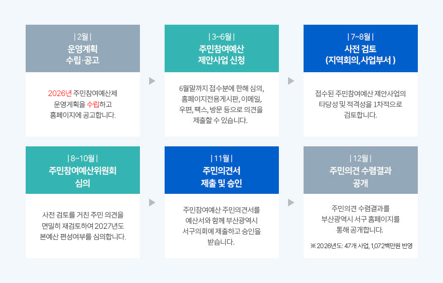 주민참여예산제 운영절차 | 2월 : 운영계획수립·공고 - 2025년 주민참여예산제 
		운영계획을 수립하고 홈페이지에 공고합니다. | 3~6월 : 주민참여예산 제안사업 신청- 6월말까지 접수분에 한해 심의, 홈페이지전용게시판, 이메일, 우편, 팩스, 방문 등으로 의견을 제출할 수 있습니다. | 7~8월 : 사전 검토(지역회의,사업부서) - 접수된 주민참여예산 제안사업의 타당성 및 적격성을 1차적으로 검토합니다. | 8~10월 : 사전 검토를 거친 주민 의견을 면밀히 재검토하여 2026년도 본예산 편성여부를 심의합니다. | 11월 : 주민의견서 제출 및 승인 - 주민참여예산 주민의견서를 예산서와 함께 부산광역시 서구의회에 제출하고 승인을 받습니다. | 12월 : 주민의견 수렴결과 공개 - 주민의견 수렴결과를 부산광역시 서구 홈페이지를 통해 공개합니다. ※2025년도: 26개 사업, 717백만원 반영