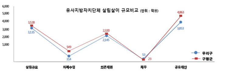 유사단체 살림살이 규모 비교 그래프입니다. 구평균은 살림규모 3,528억원, 자체수입 549억원, 의존재원 2,320억원, 채무 23억원, 공유재산 4,863억원 이며 우리구는 살림규모 3,135억원, 자체수입 314억원, 의존재원 2,145억원, 채무 53억원, 공유재산 3,853억원 입니다.