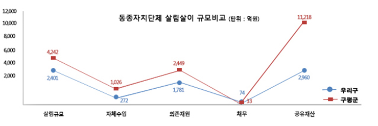 동종자치단체 살림살이 규모 비교 그래프입니다. 구평균은 살림규모 4,242억원, 자체수입 1,026억원, 의존재원 2,449억원, 채무 33억원, 공유재산 11,218억원 이며 우리구는 살림규모 2,401억원, 자체수입 272억원, 의존재원 1,781억원, 채무 74억원, 공유재산 2,960억원 입니다.