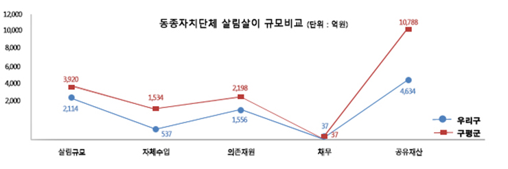 동종자치단체 살림살이 규모 비교 그래프입니다. 구평균은 살림규모 3,920억원, 자체수입 1,534억원, 의존재원 2,198억원, 채무 37억원, 공유재산 10,788억원 이며 우리구는 살림규모 2,114억원, 자체수입 537억원, 의존재원 1,556억원, 채무 37억원, 공유재산 4,634억원 입니다.