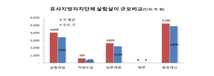 유사단체 살림살이 규모 비교 그래프입니다. 구평균은 살림규모 4,034억원, 자체수입 597억원, 의존재원 2,619억원, 채무 8억원, 공유재산 5,235억원 이며 우리구는 살림규모 3,421억원, 자체수입 379억원, 의존재원 2,219억원, 채무 0억원, 공유재산 4,879억원 입니다.