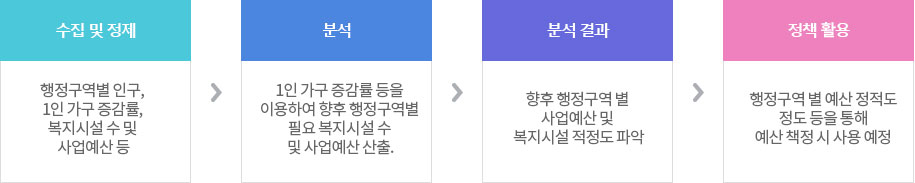 수집 및 정제 : CCTV 설치 현황, 민원, 인구 정보 등 데이터 수집 및 정제 → 분석 : 감시취약지수 등을 이용하여 CCTV설치지수 산출 → 분석 결과 : CCTV 설치 최적지 5곳 선정 → 정책 활용 : 최적지에 대한 현장검증 등을 통해 최종 CCTV 설치지 확정