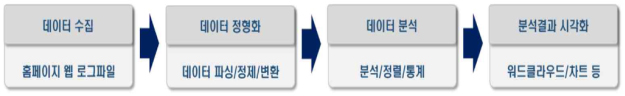 데이터 수집(홈페이지 웹 로그파일) -> 데이터 정형화(데이터 파싱/정체/변환) -> 데이터 분석(분석/정렬/통계) -> 분석결과 시각화(워드클라우드/차트 등)