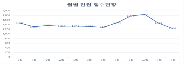 1월 1,462 / 2월 1,307 / 3월 1,372 / 4월 1,332 / 5월 1,341 / 6월 1,328 / 7월 1,287 / 8월 1,474 / 9월 1,777 / 10월 1,842 / 11월 1,464 / 12월 1,238