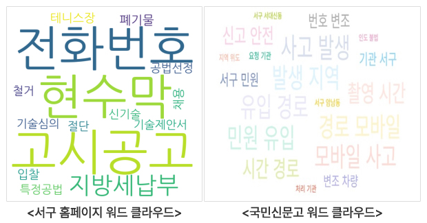 2024년 서구 홈페이지 및 국민신문고 워드 클라우드 비교 결과 서구 홈페이지의 경우 전화번호, 고시공고, 현수막 검색어가 가장 많이 두드러져 보였고 국민신문고의 경우 사고발생, 발생 지역, 유입 경로, 민원 유입 등 교통과 관련된 민원이 많이 접수된 것으로 보임