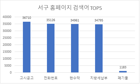 2024년 서구 홈페이지 인기검색어 순위로는 고시공고(36,710건), 전화번호(35,126건), 현수막(34,961건), 지방세 납부(34,795건), 폐기물(1,183건) 순으로 가장 많은 검색량을 보임