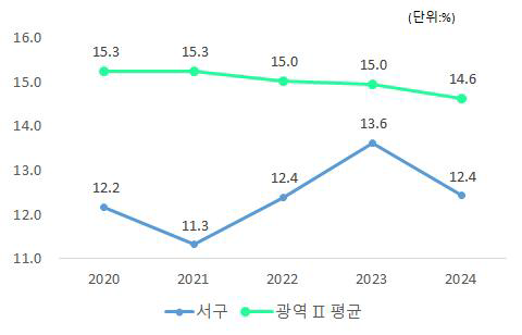 서구-유형평균 재정자립도 비교