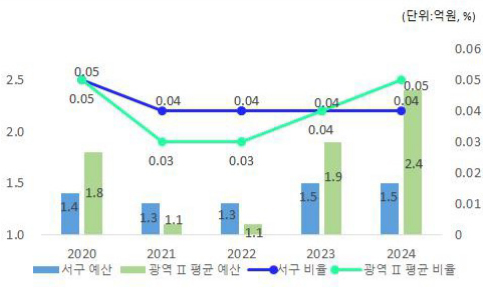 서구-유형평균 국외여비 비교
