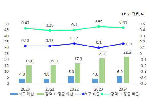 서구-유형평균 행사･축제경비 비율 비교