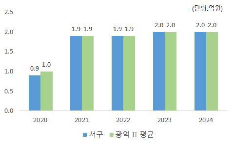 서구-유형평균 기관운영업무추진비 비교