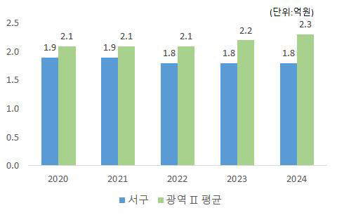 서구-유형평균 시책추진업무추진비 비교