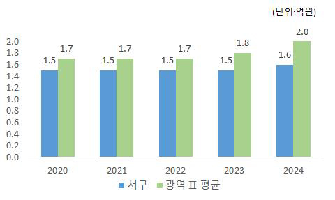 서구-유형평균 지방의회 관련경비 비교