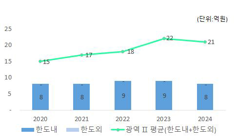 서구-유형평균 지방보조금 비교