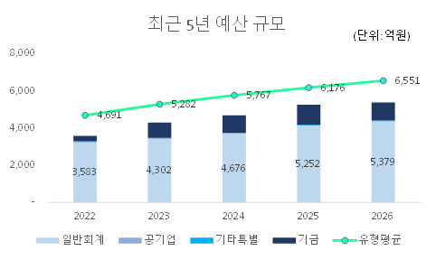 서구 예산규모(최근 5년)