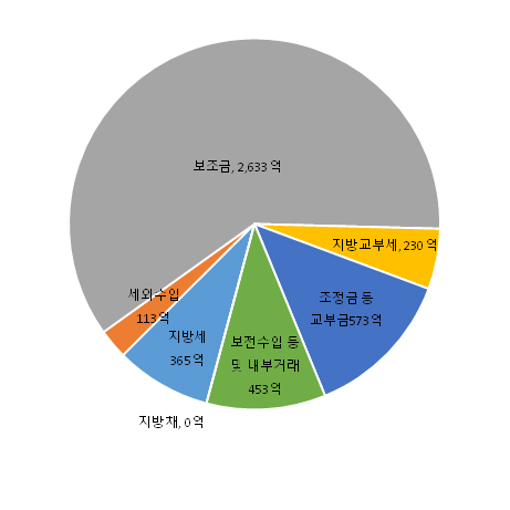 세입예산 규모(재원별)