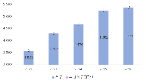 최근 5년 지역통합재정통계