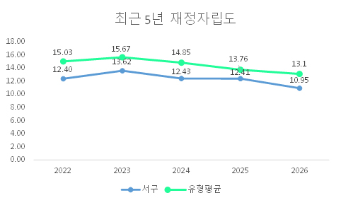 최근 5년 재정자립도