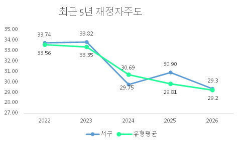 최근 5년 재정자주도
