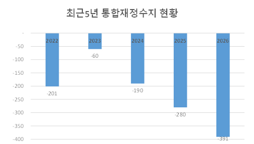 최근 5년 통합재정수지 현황