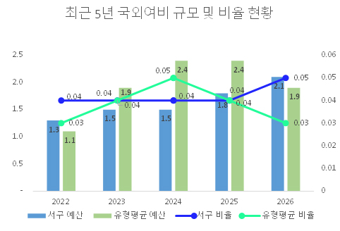 서구-유형평균 국외여비 비교