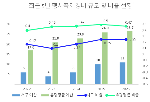 근 5년 행사축제경비 규모 및 비율 현황
