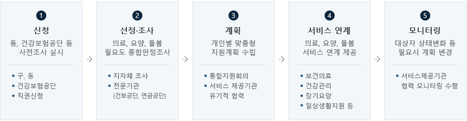 01 신청 : 동, 건강보험공단 등 사전조사 실시 > ·구, 동 ·건강보험공단 ·직권신청 / 02 선정·조사 : 의료,요양,돌봄 필요도 종합판정조사 > ·지자체 조사 ·전문기관(건보공단,연금공단) / 03 계획 : 개인별 맞춤형 지원계획 수립 > ·통합지원회의 ·서비스 제공기관 유기적 협력 / 04 서비스 연계 : 의료,요양,돌봄 서비스 연계 제공 > ·보건의료 ·건강관리 ·장기요양 ·일상생활지원 등 / 05 모니터링 : 대상자 상태변화 등 필요시 계획 변경 > ·서비스 제공기관 협력 모니터링 수행
