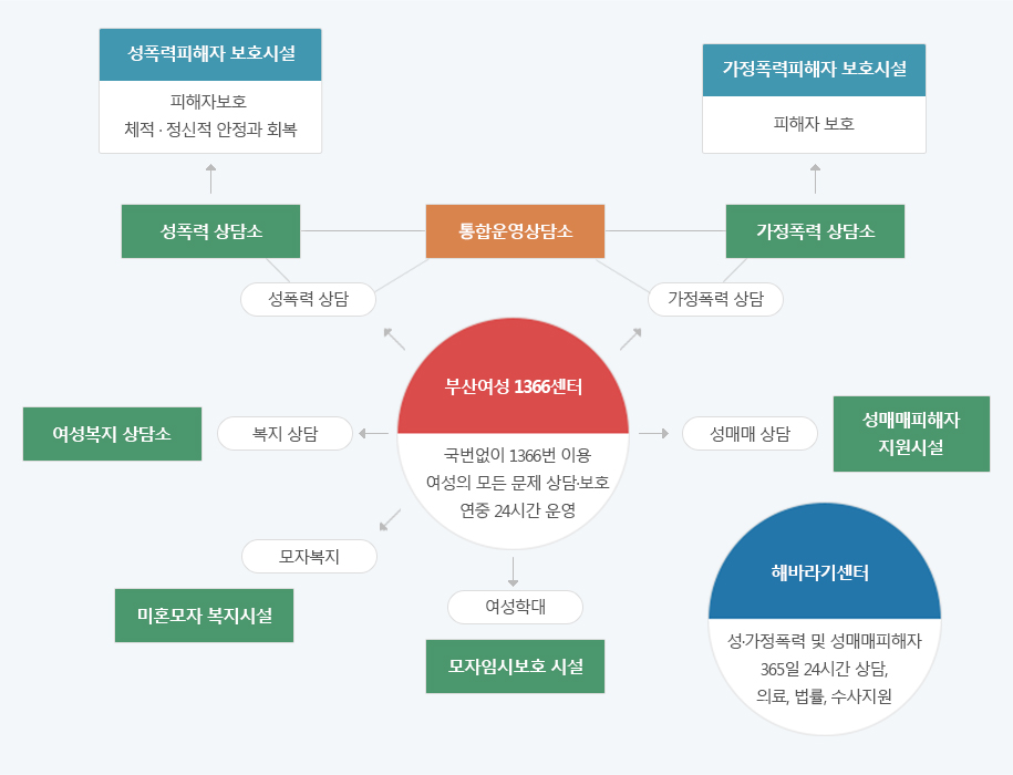 부산여성1366센터