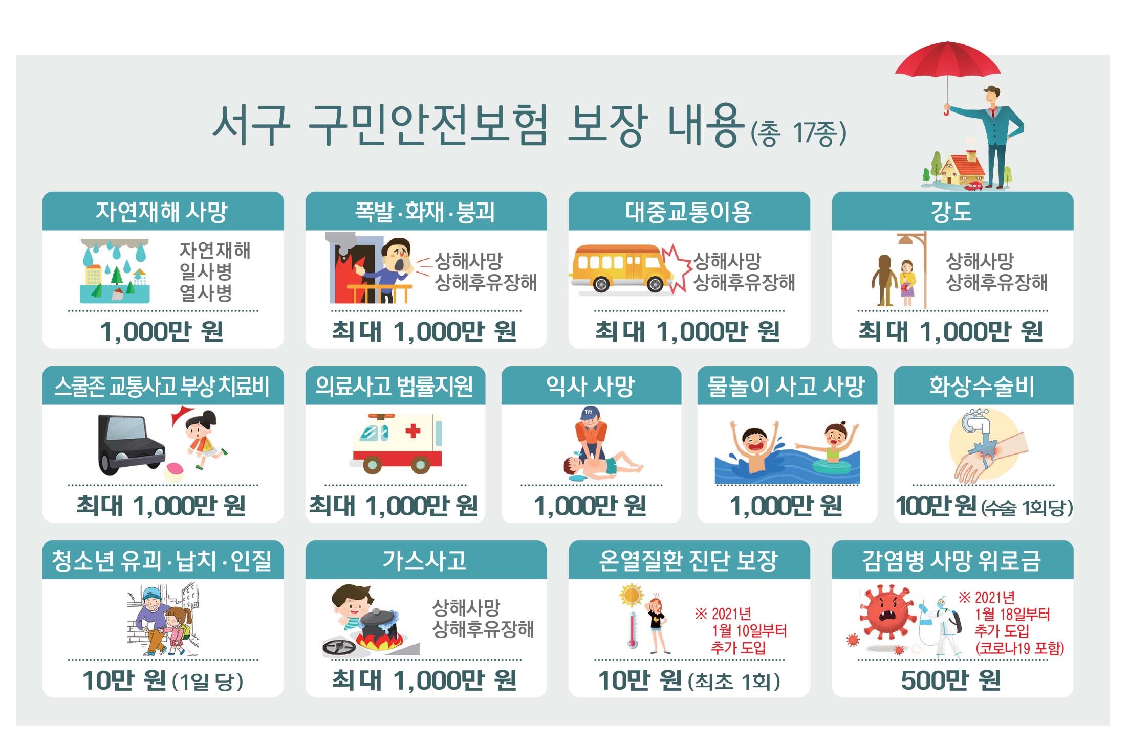 서구 구민안전보험, 구민 효자노릇 `톡톡