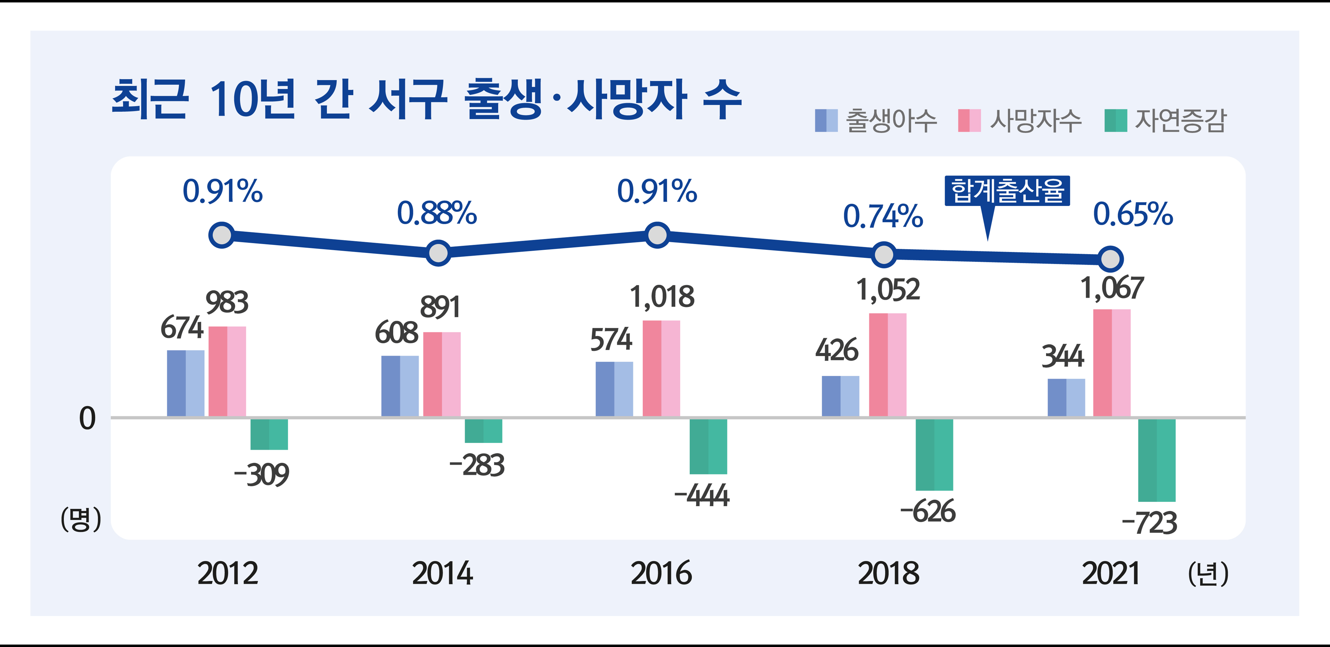 서구, 내년도 지방소멸대응기금 64억 확보